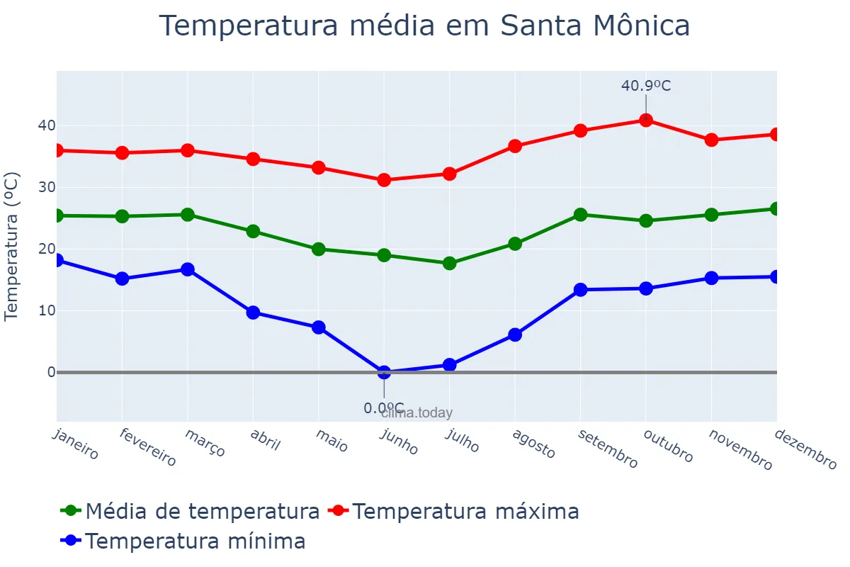Temperatura anual em Santa Mônica, PR, BR