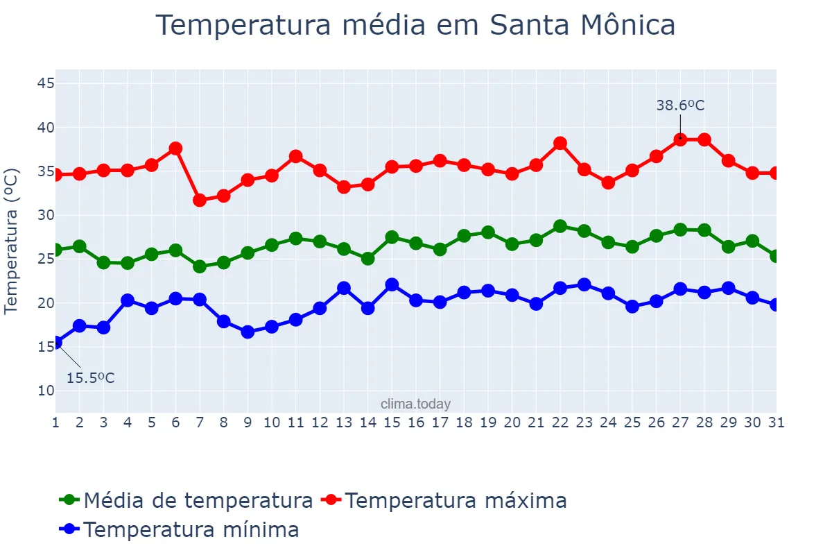 Temperatura em dezembro em Santa Mônica, PR, BR