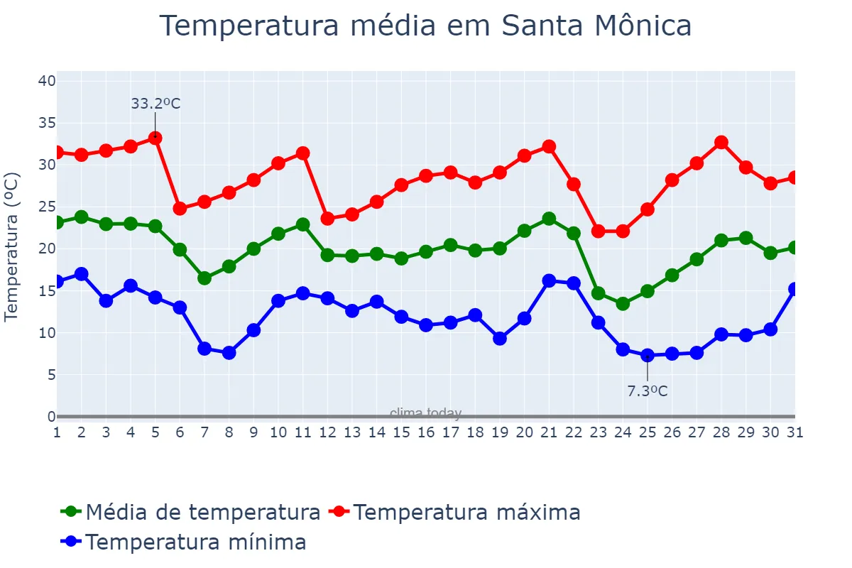 Temperatura em maio em Santa Mônica, PR, BR