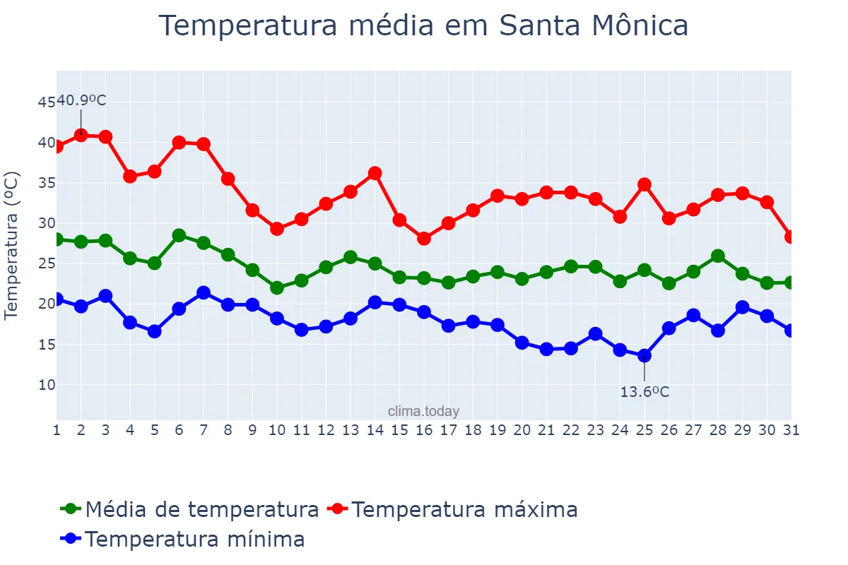 Temperatura em outubro em Santa Mônica, PR, BR