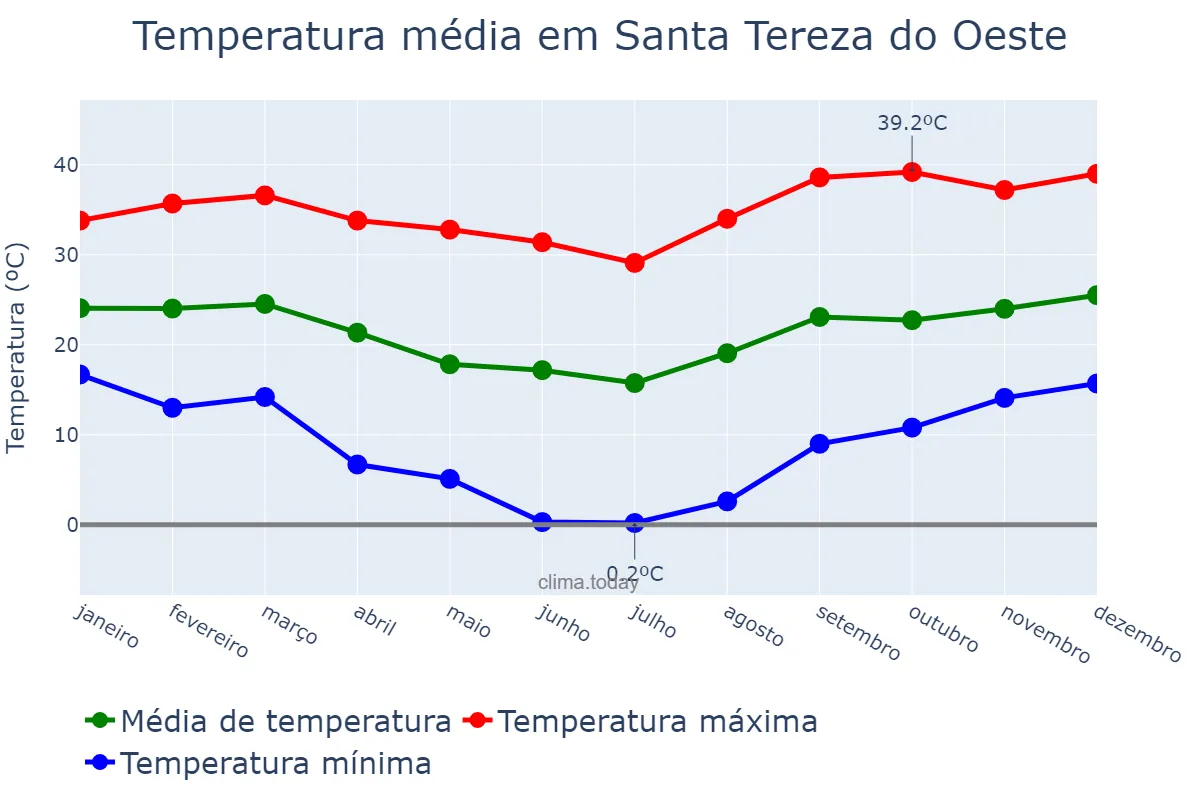 Temperatura anual em Santa Tereza do Oeste, PR, BR