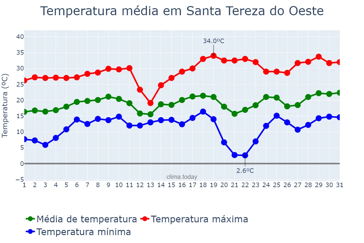 Temperatura em agosto em Santa Tereza do Oeste, PR, BR