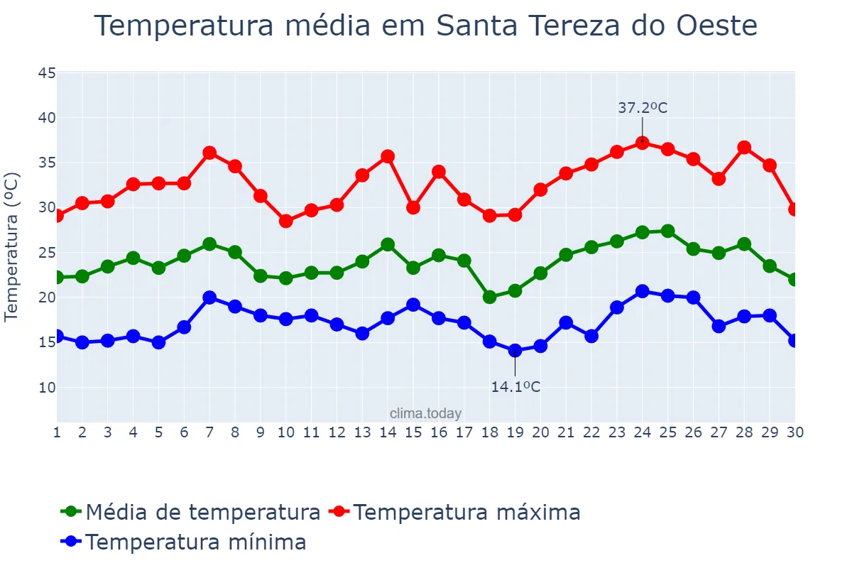 Temperatura em novembro em Santa Tereza do Oeste, PR, BR