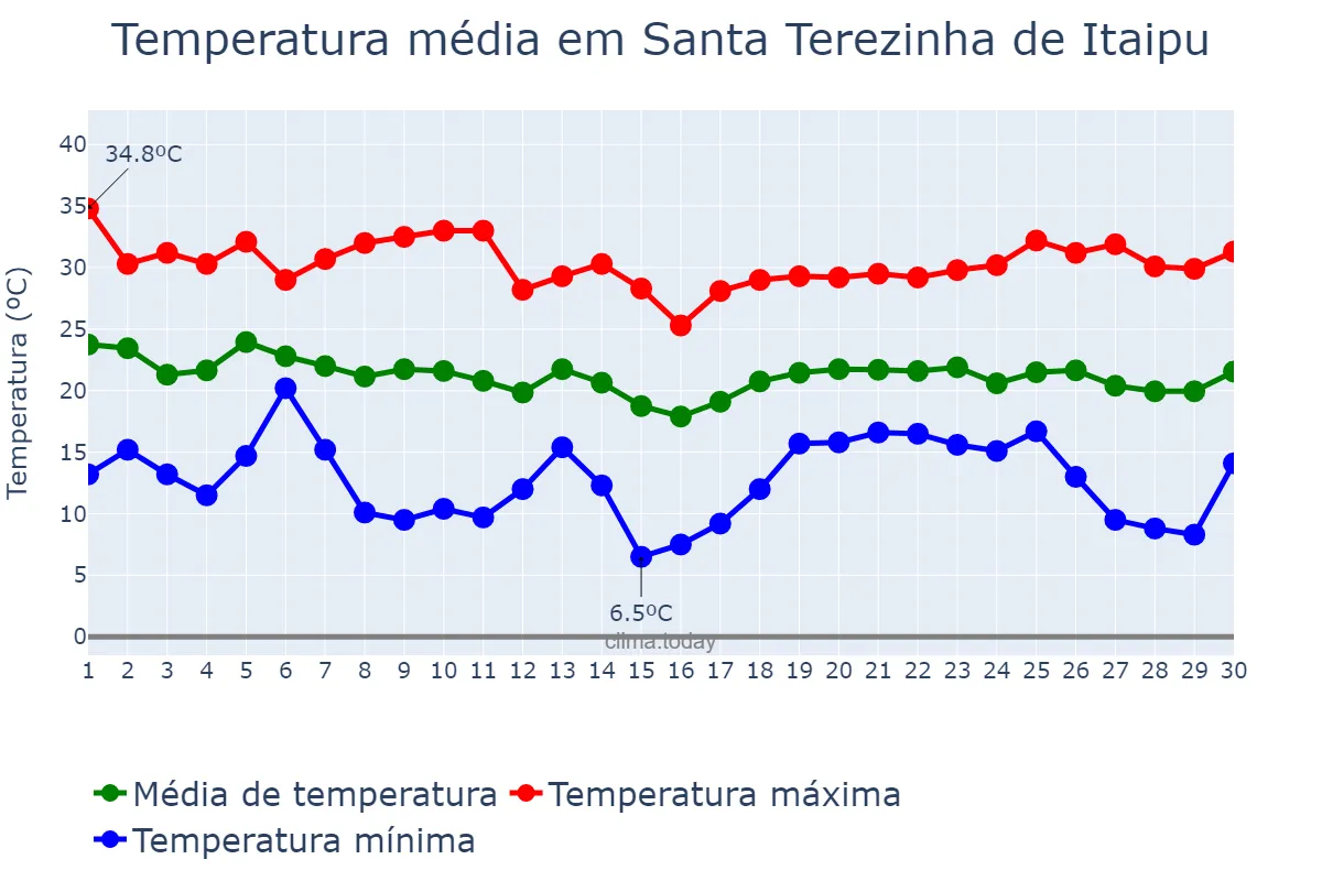 Temperatura em abril em Santa Terezinha de Itaipu, PR, BR