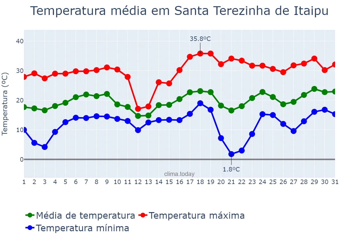 Temperatura em agosto em Santa Terezinha de Itaipu, PR, BR