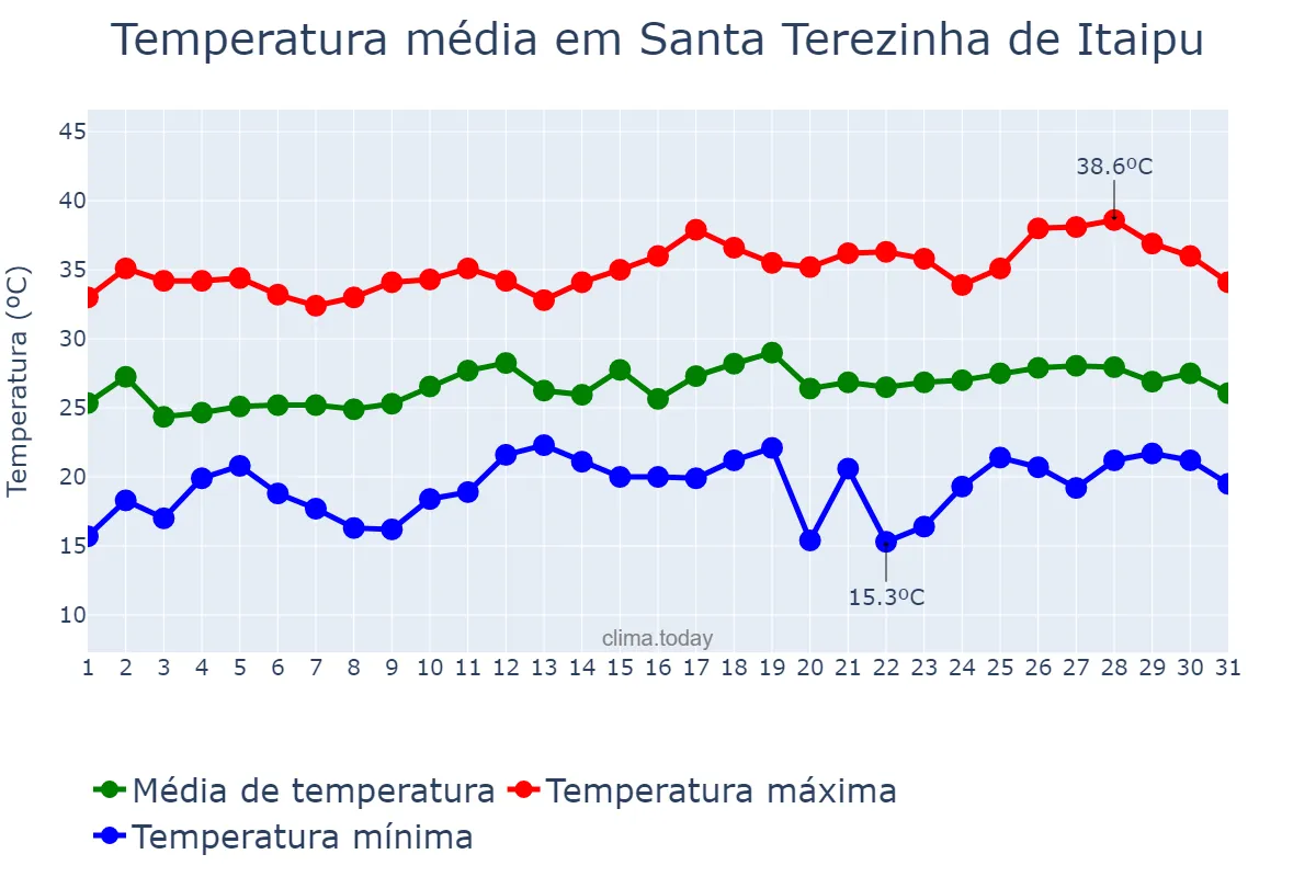 Temperatura em dezembro em Santa Terezinha de Itaipu, PR, BR