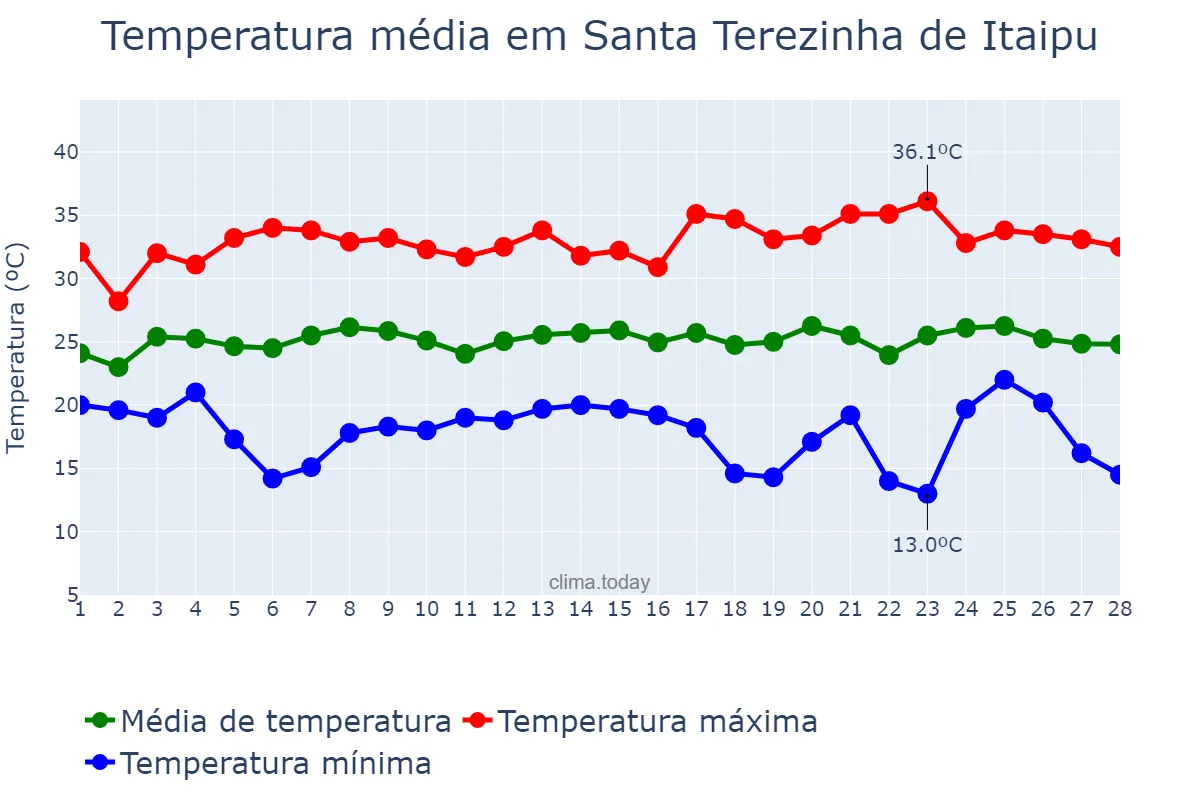 Temperatura em fevereiro em Santa Terezinha de Itaipu, PR, BR