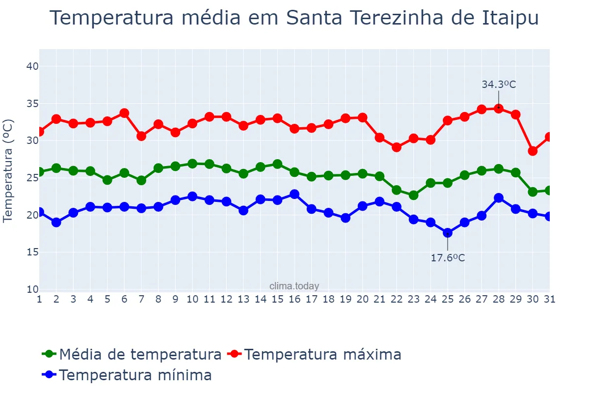 Temperatura em janeiro em Santa Terezinha de Itaipu, PR, BR