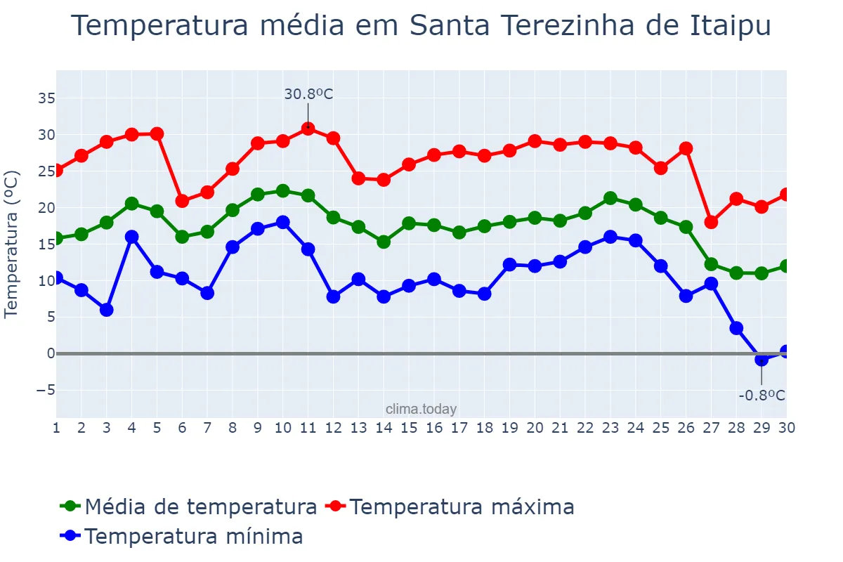 Temperatura em junho em Santa Terezinha de Itaipu, PR, BR