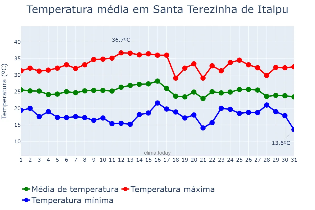 Temperatura em marco em Santa Terezinha de Itaipu, PR, BR