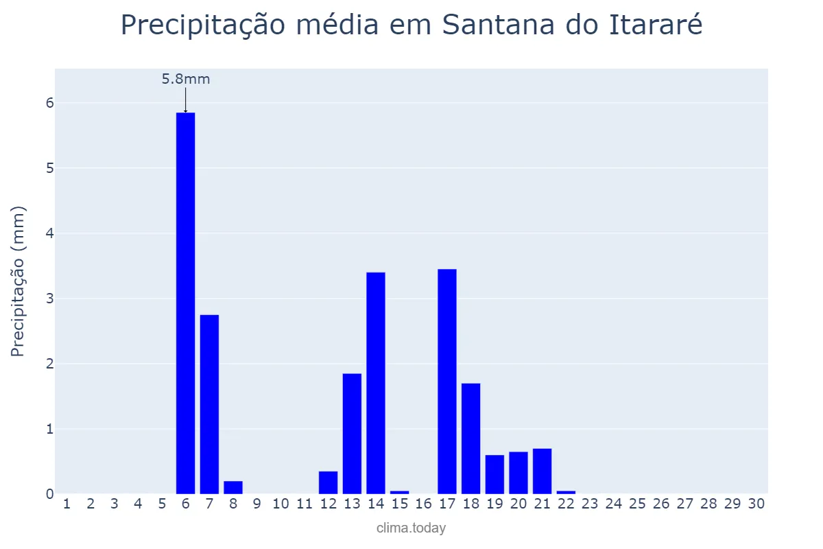 Precipitação em abril em Santana do Itararé, PR, BR
