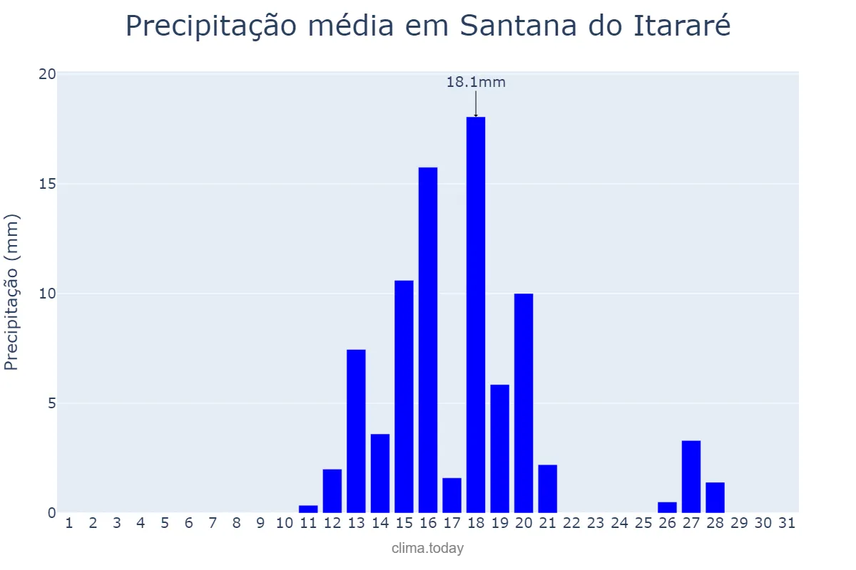 Precipitação em agosto em Santana do Itararé, PR, BR