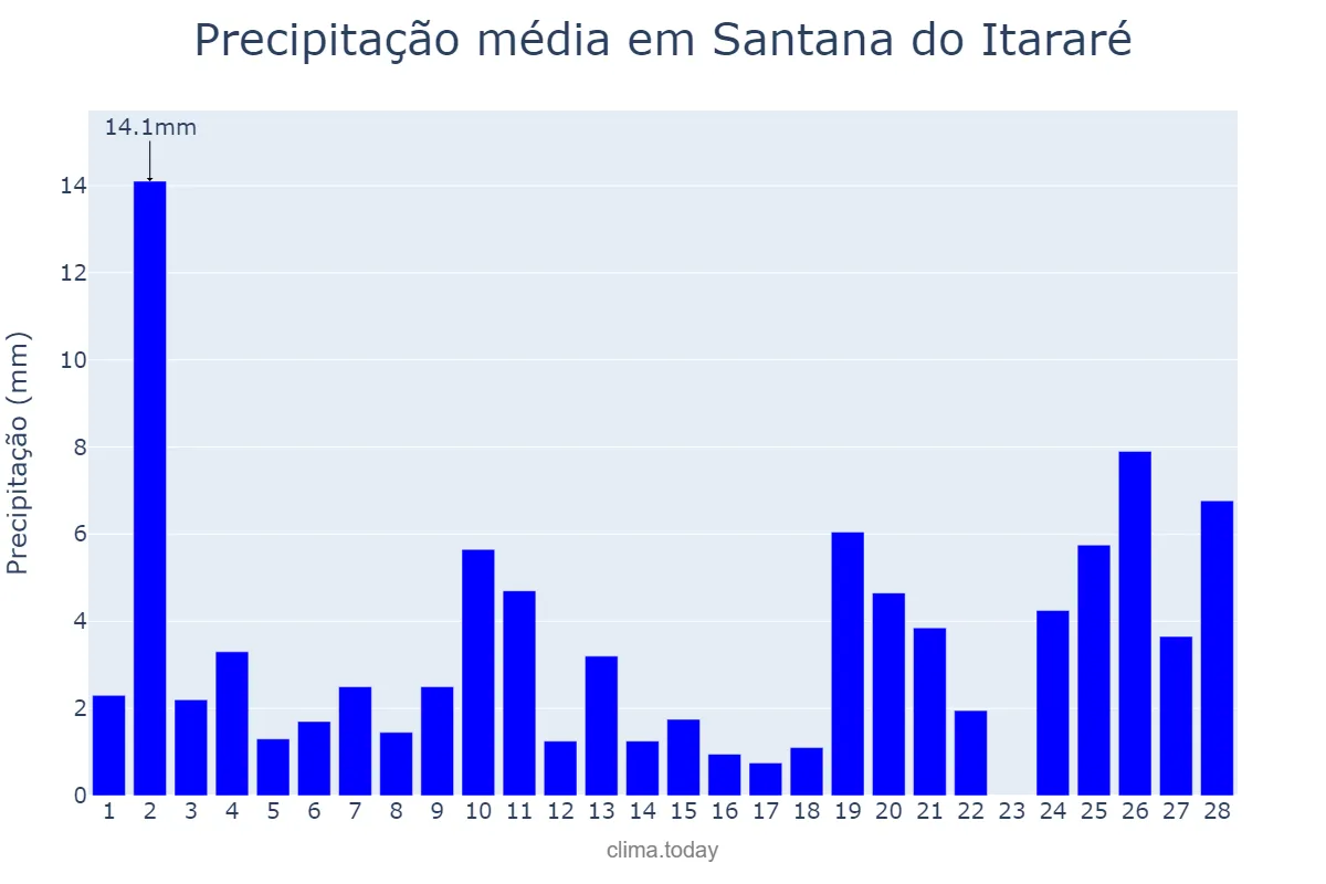 Precipitação em fevereiro em Santana do Itararé, PR, BR