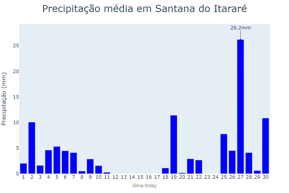 Precipitação em junho em Santana do Itararé, PR, BR