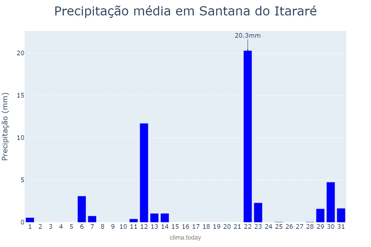 Precipitação em maio em Santana do Itararé, PR, BR