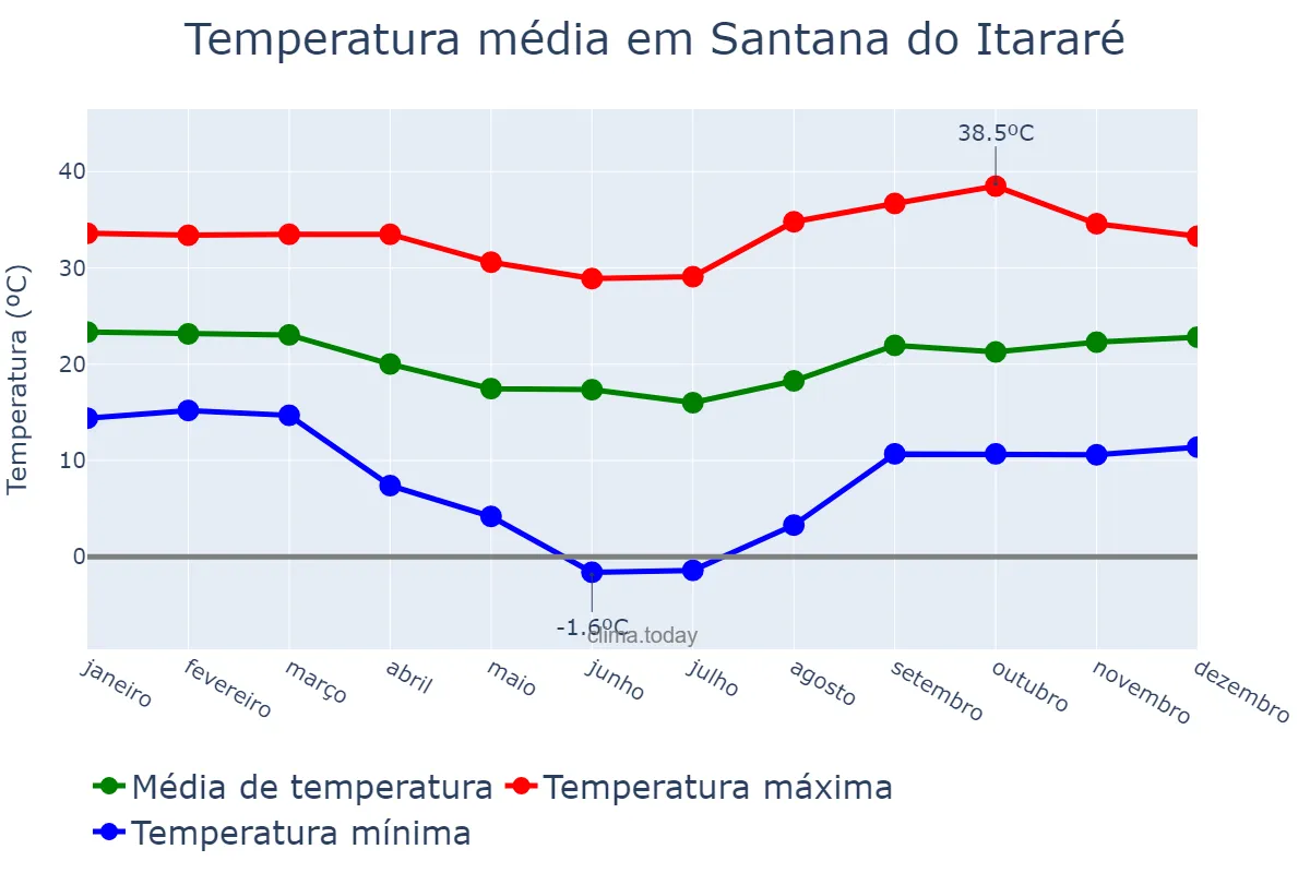 Temperatura anual em Santana do Itararé, PR, BR