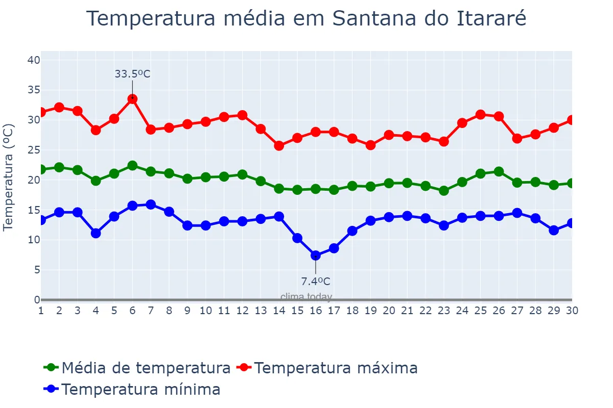 Temperatura em abril em Santana do Itararé, PR, BR
