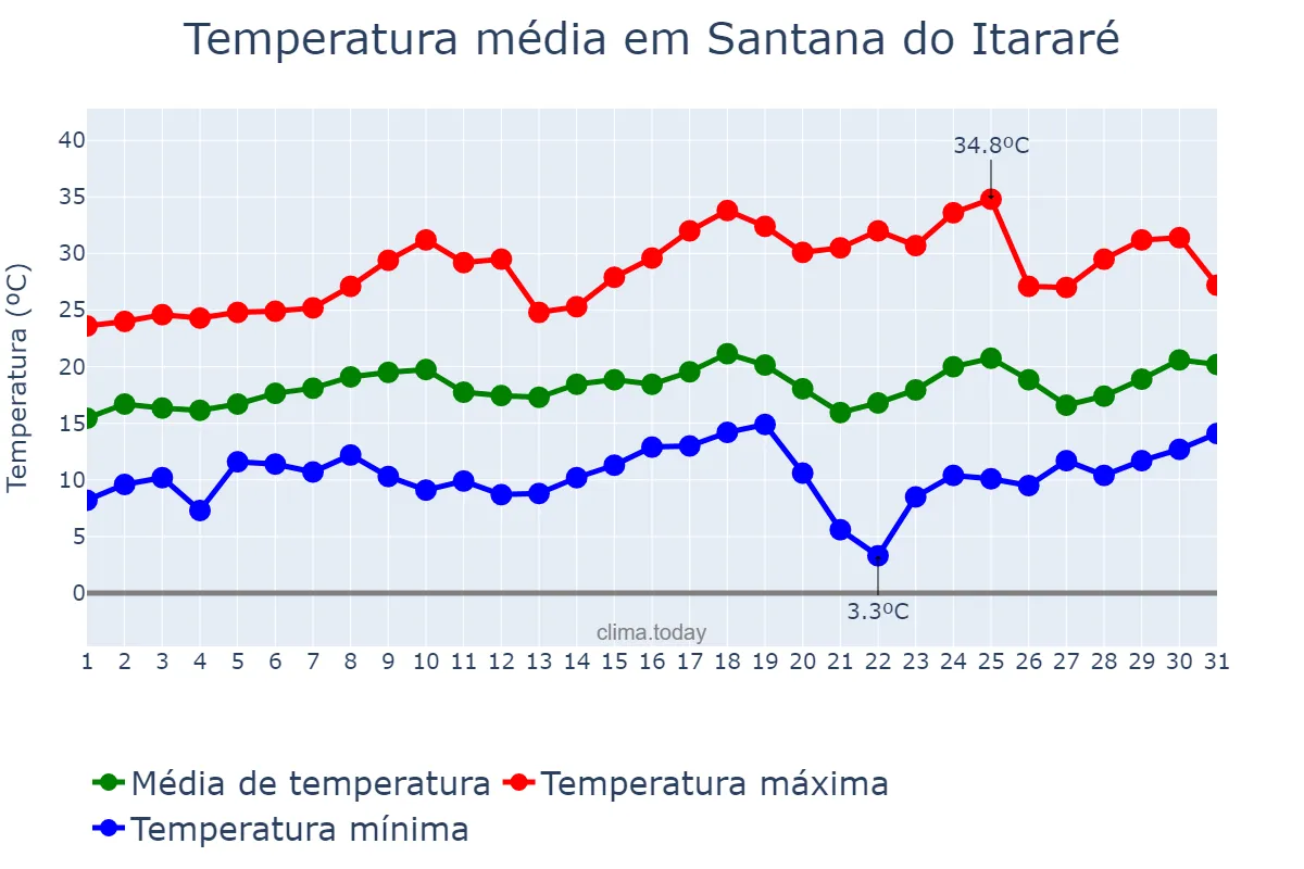 Temperatura em agosto em Santana do Itararé, PR, BR