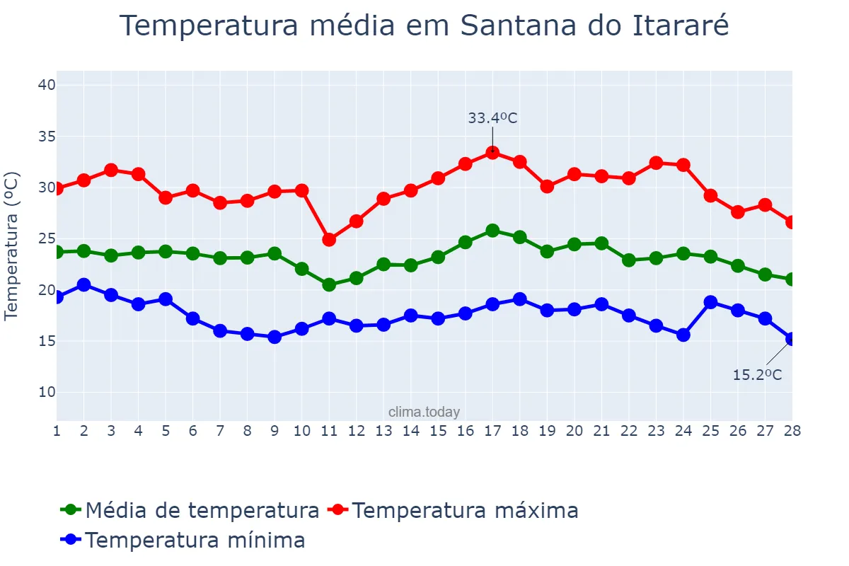 Temperatura em fevereiro em Santana do Itararé, PR, BR