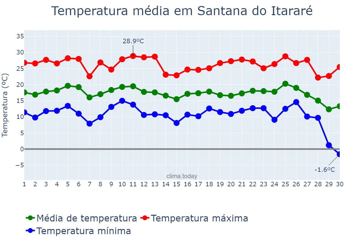 Temperatura em junho em Santana do Itararé, PR, BR