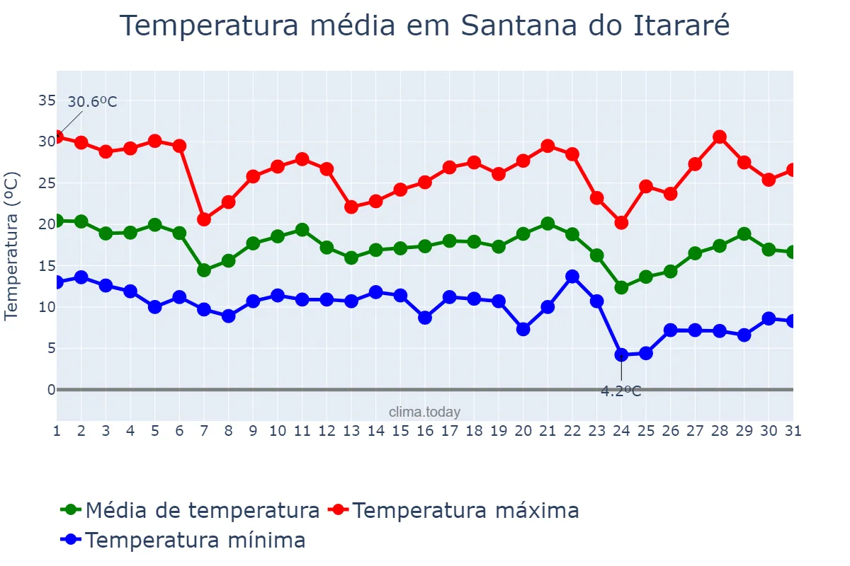 Temperatura em maio em Santana do Itararé, PR, BR