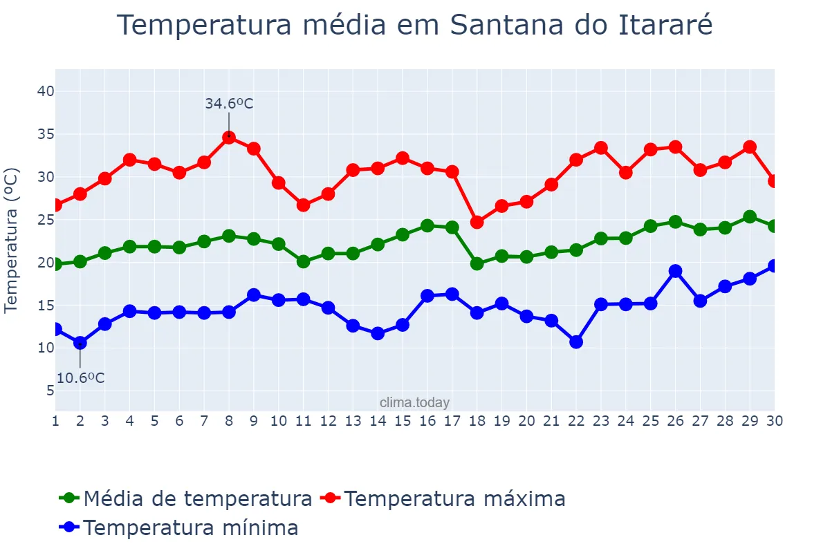 Temperatura em novembro em Santana do Itararé, PR, BR
