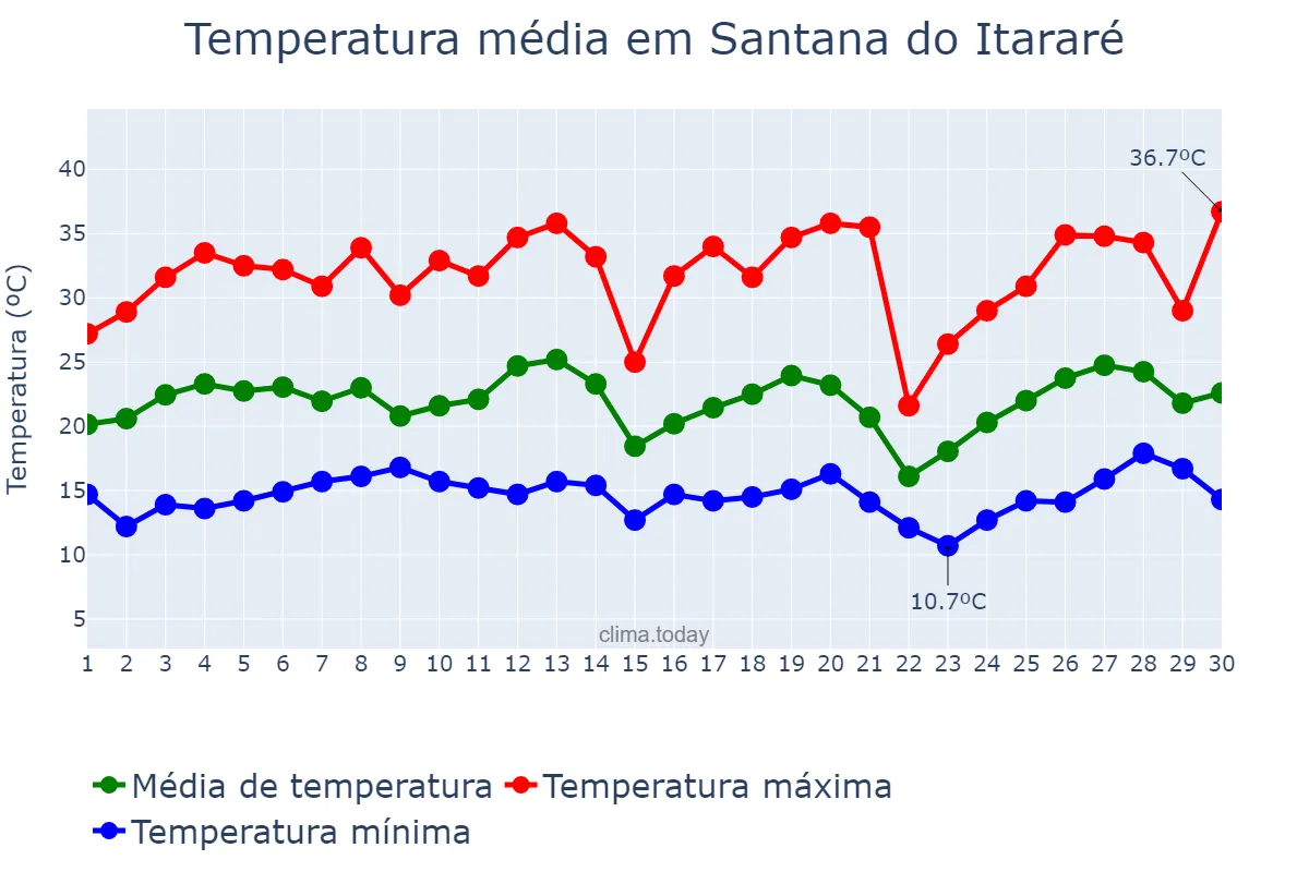 Temperatura em setembro em Santana do Itararé, PR, BR