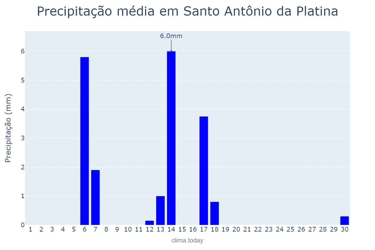 Precipitação em abril em Santo Antônio da Platina, PR, BR