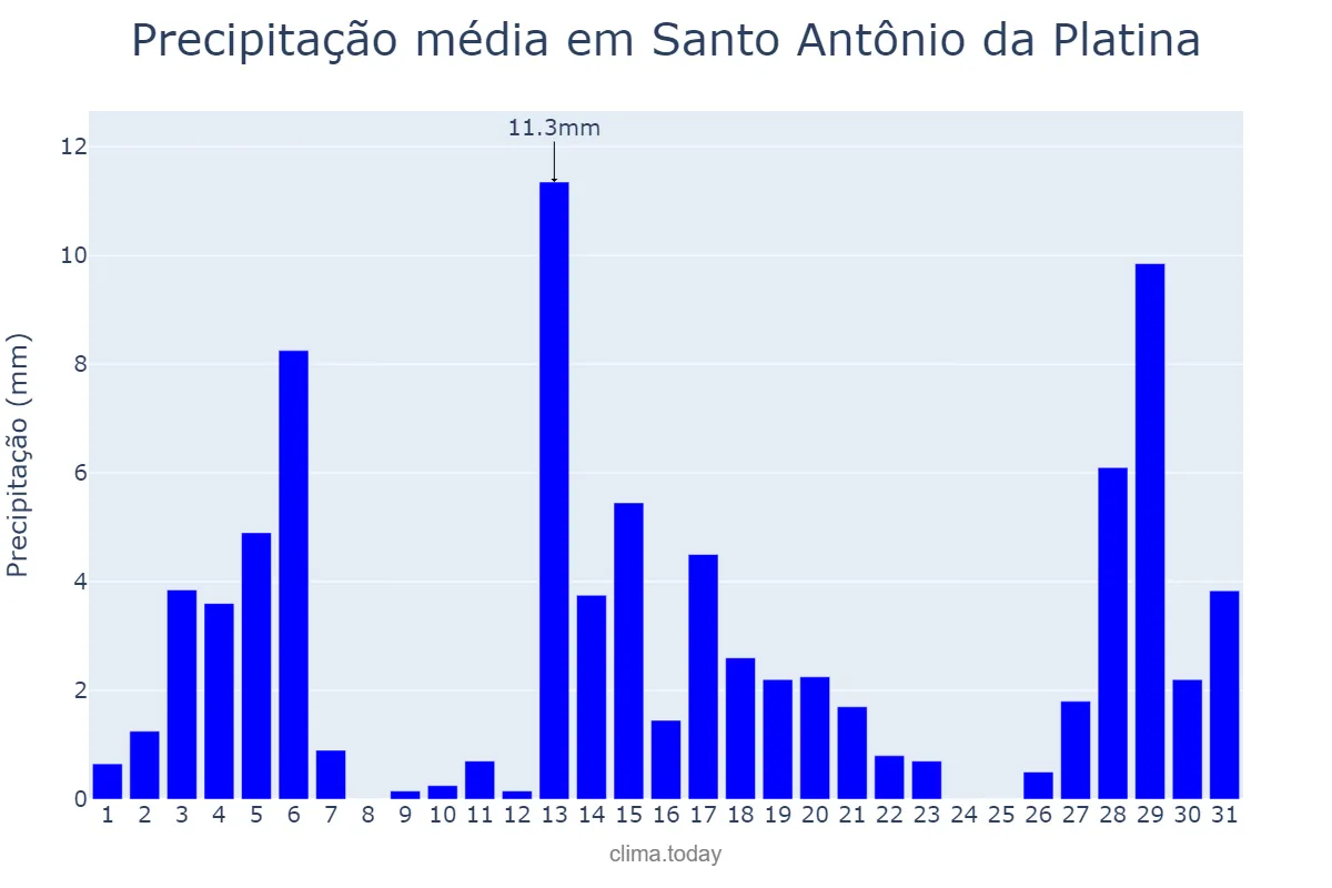 Precipitação em dezembro em Santo Antônio da Platina, PR, BR