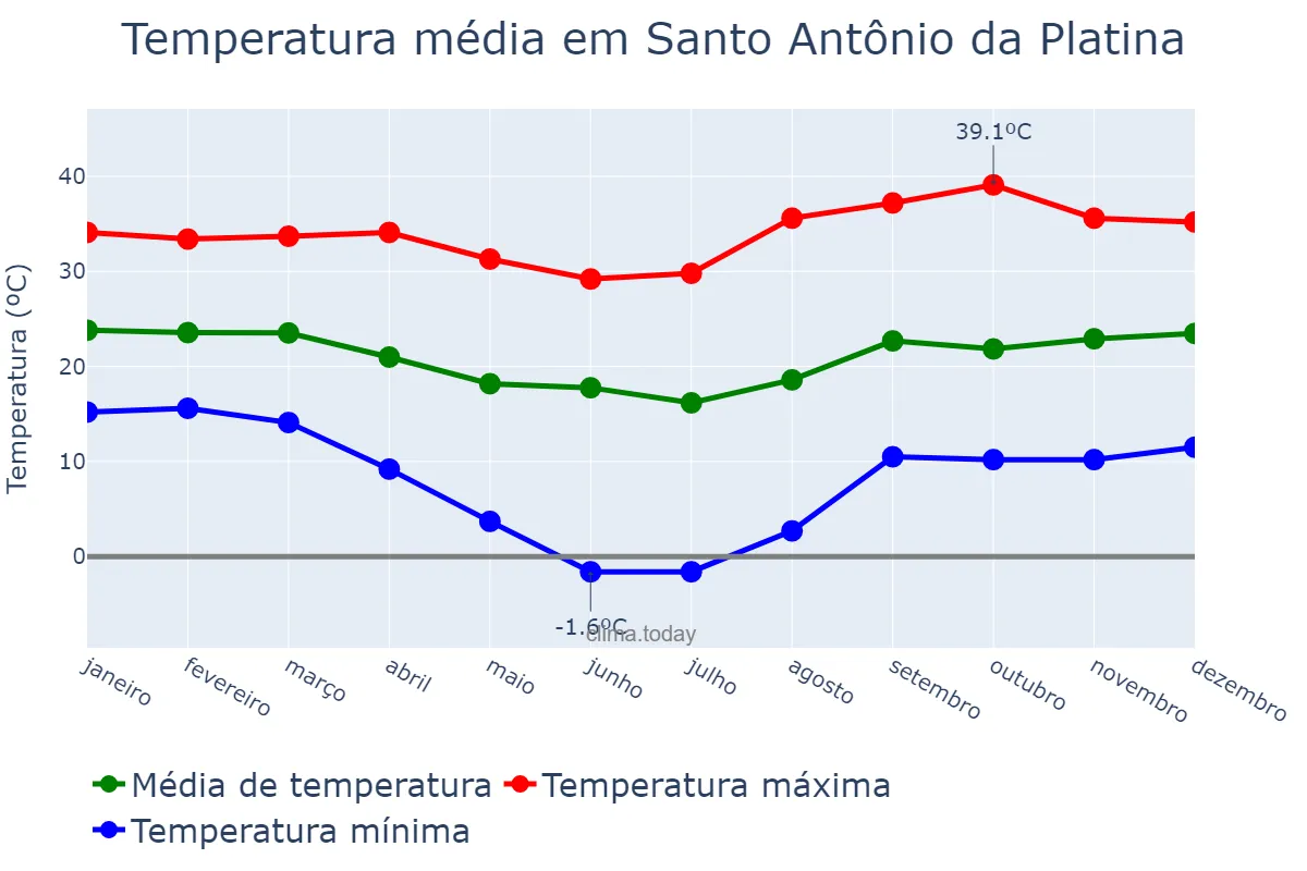 Temperatura anual em Santo Antônio da Platina, PR, BR