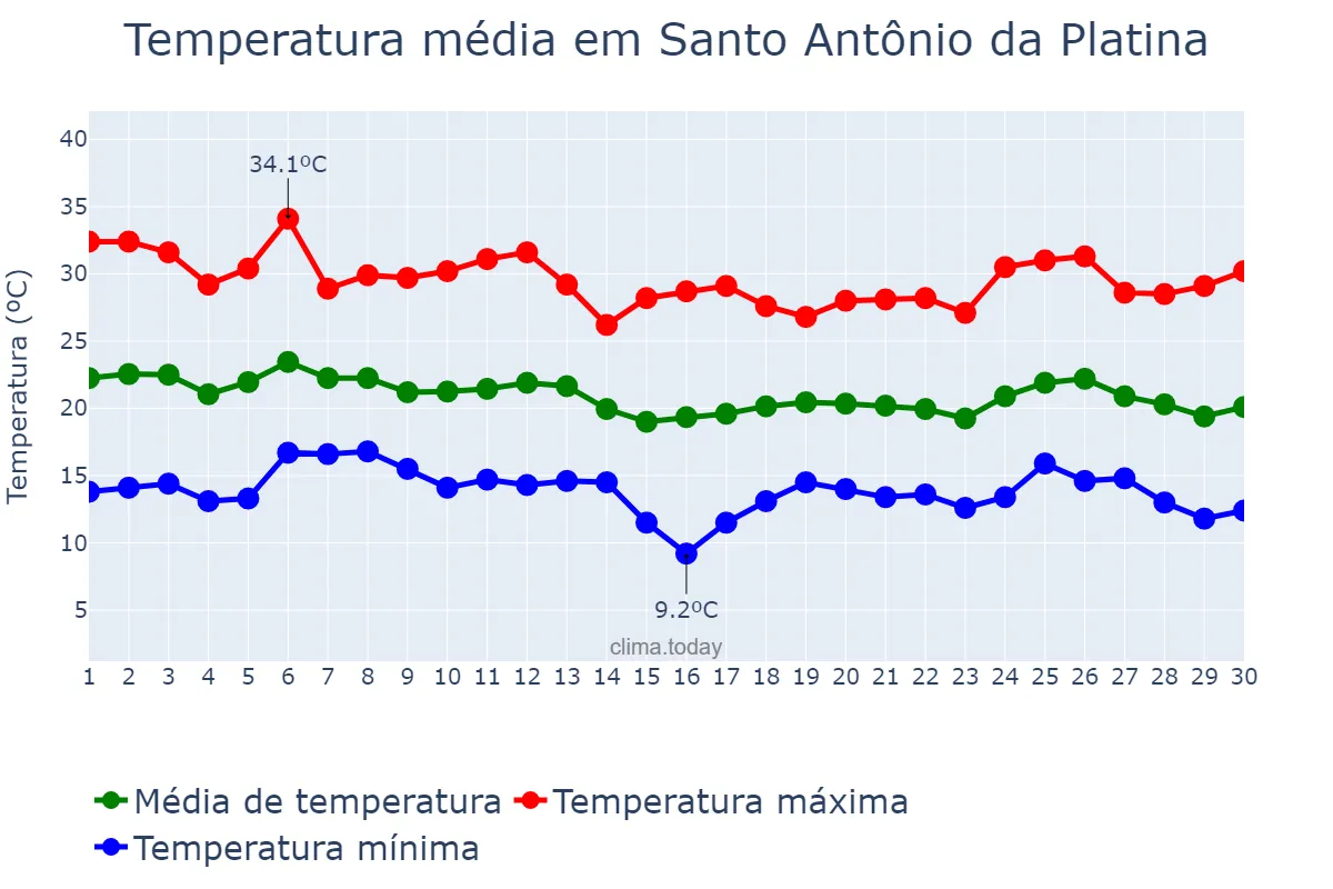 Temperatura em abril em Santo Antônio da Platina, PR, BR