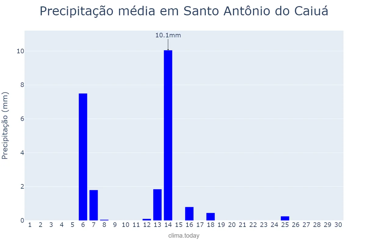 Precipitação em abril em Santo Antônio do Caiuá, PR, BR