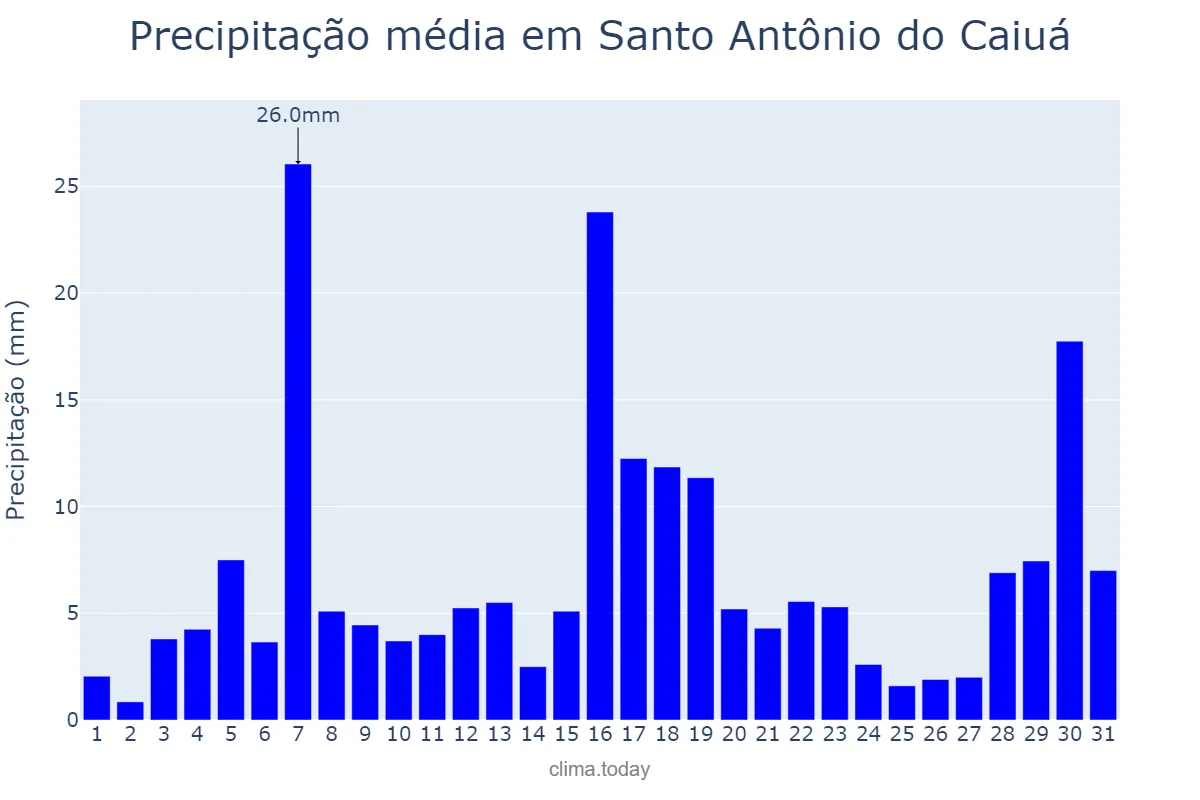 Precipitação em janeiro em Santo Antônio do Caiuá, PR, BR