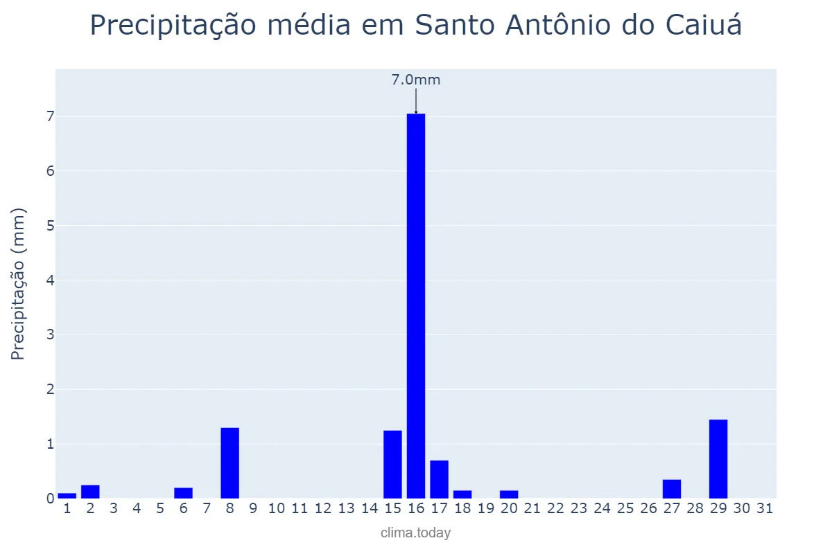 Precipitação em julho em Santo Antônio do Caiuá, PR, BR