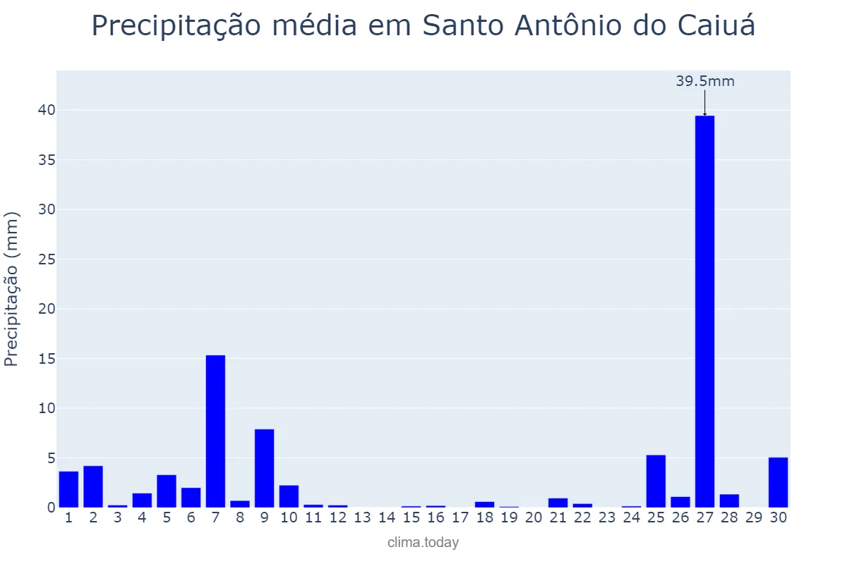 Precipitação em junho em Santo Antônio do Caiuá, PR, BR