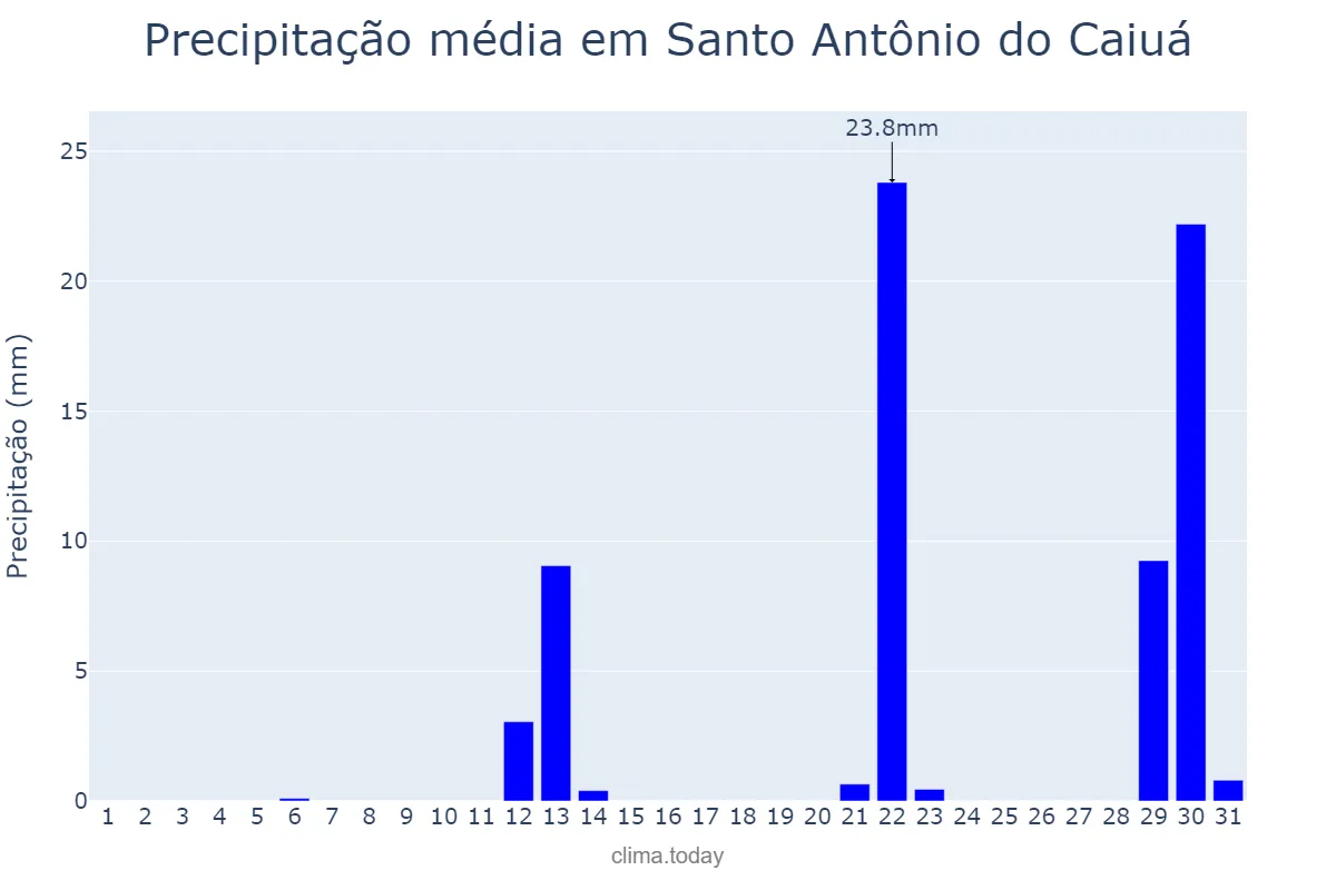 Precipitação em maio em Santo Antônio do Caiuá, PR, BR