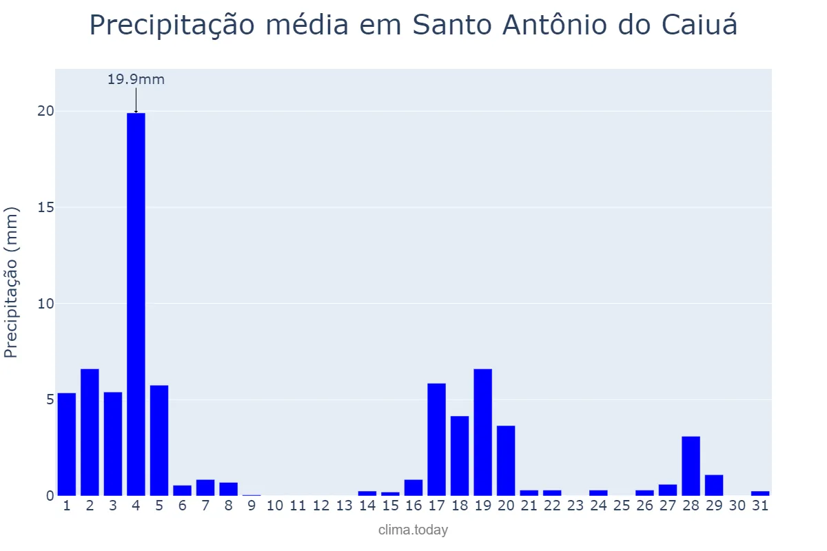 Precipitação em marco em Santo Antônio do Caiuá, PR, BR