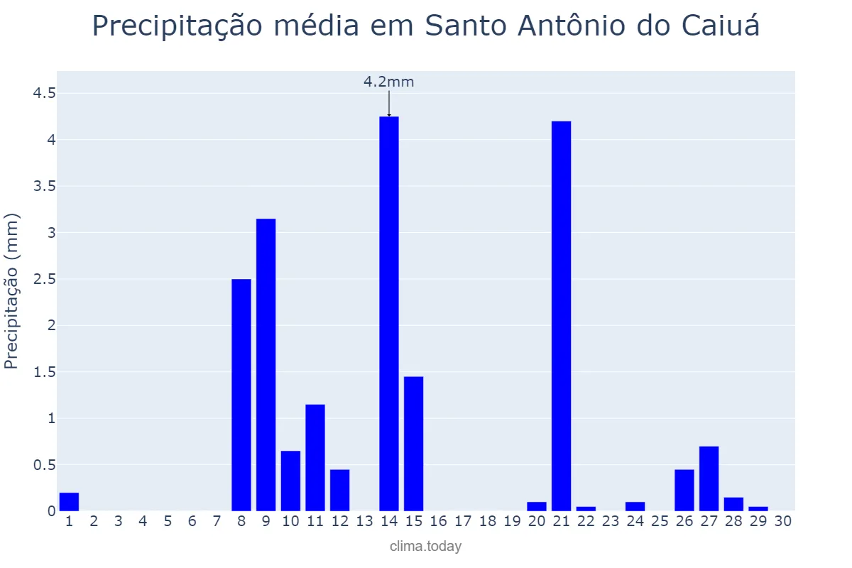 Precipitação em setembro em Santo Antônio do Caiuá, PR, BR
