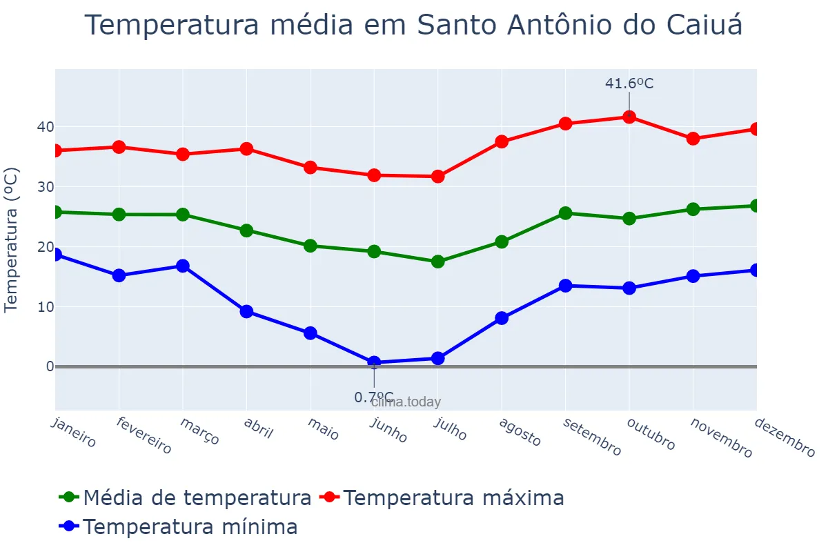 Temperatura anual em Santo Antônio do Caiuá, PR, BR