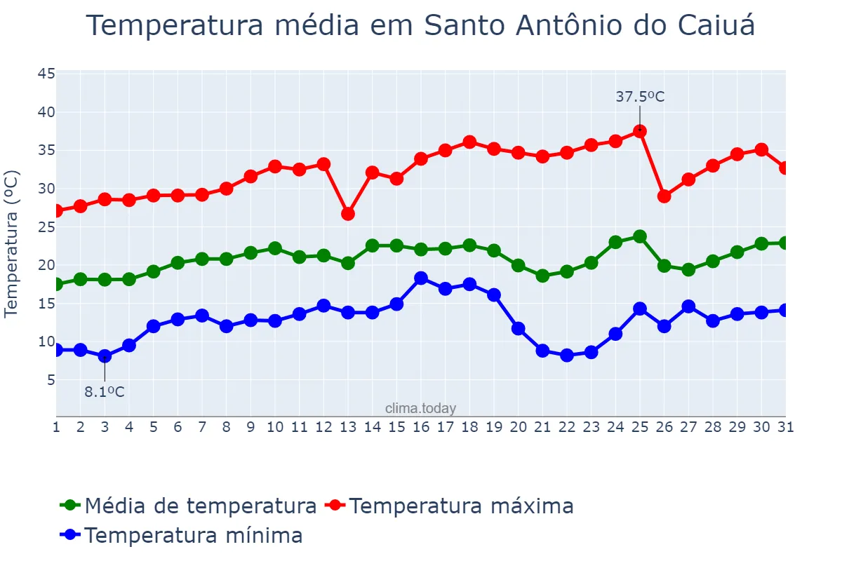 Temperatura em agosto em Santo Antônio do Caiuá, PR, BR