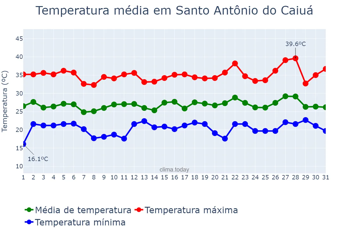Temperatura em dezembro em Santo Antônio do Caiuá, PR, BR