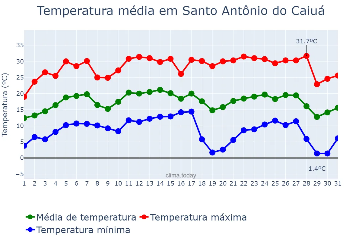 Temperatura em julho em Santo Antônio do Caiuá, PR, BR