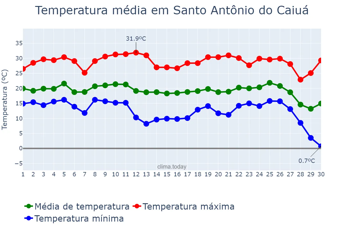 Temperatura em junho em Santo Antônio do Caiuá, PR, BR