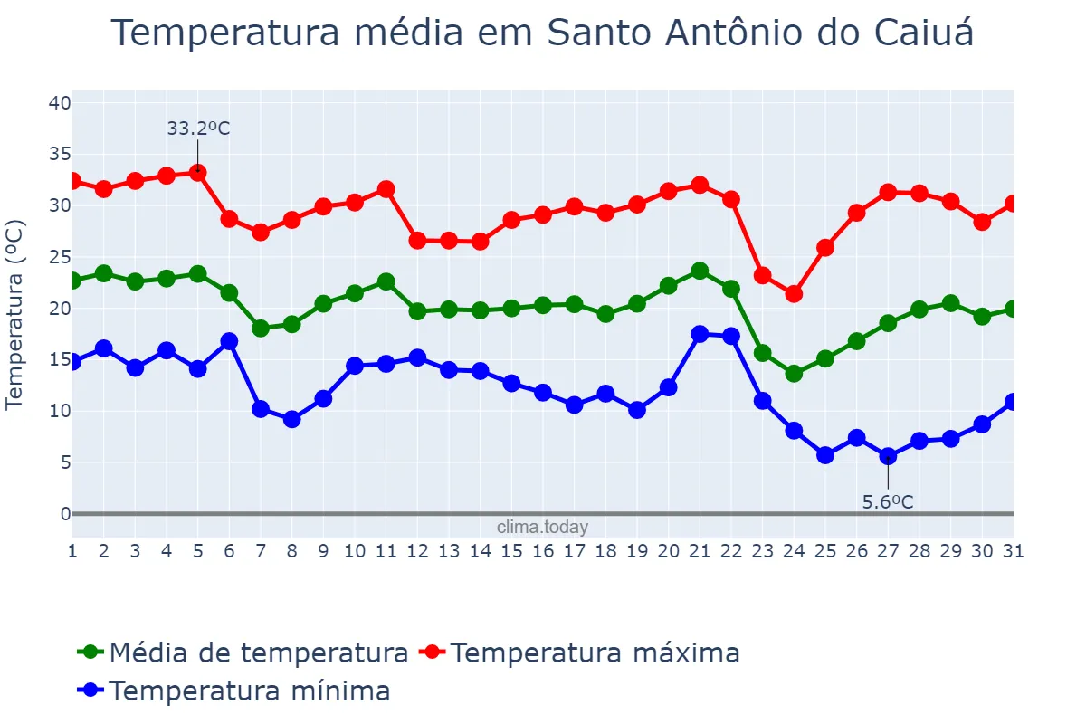 Temperatura em maio em Santo Antônio do Caiuá, PR, BR