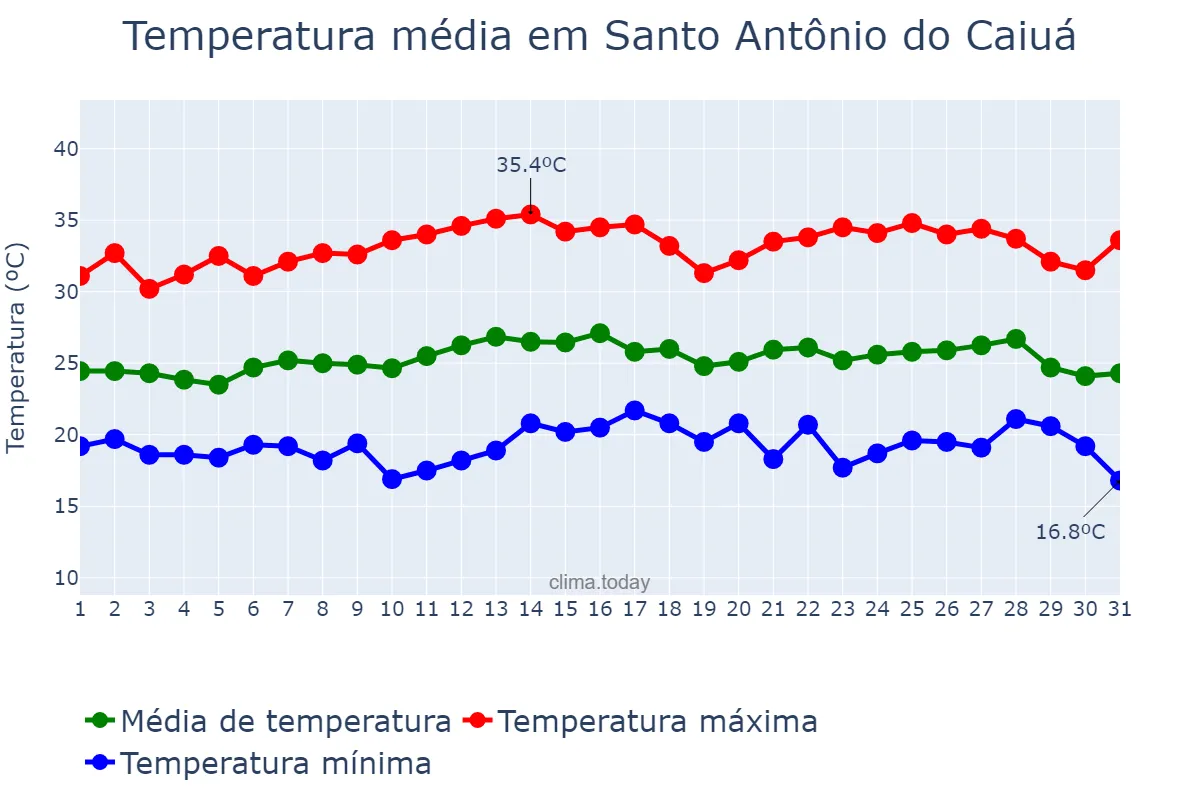 Temperatura em marco em Santo Antônio do Caiuá, PR, BR