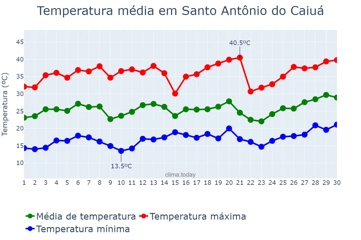 Temperatura em setembro em Santo Antônio do Caiuá, PR, BR