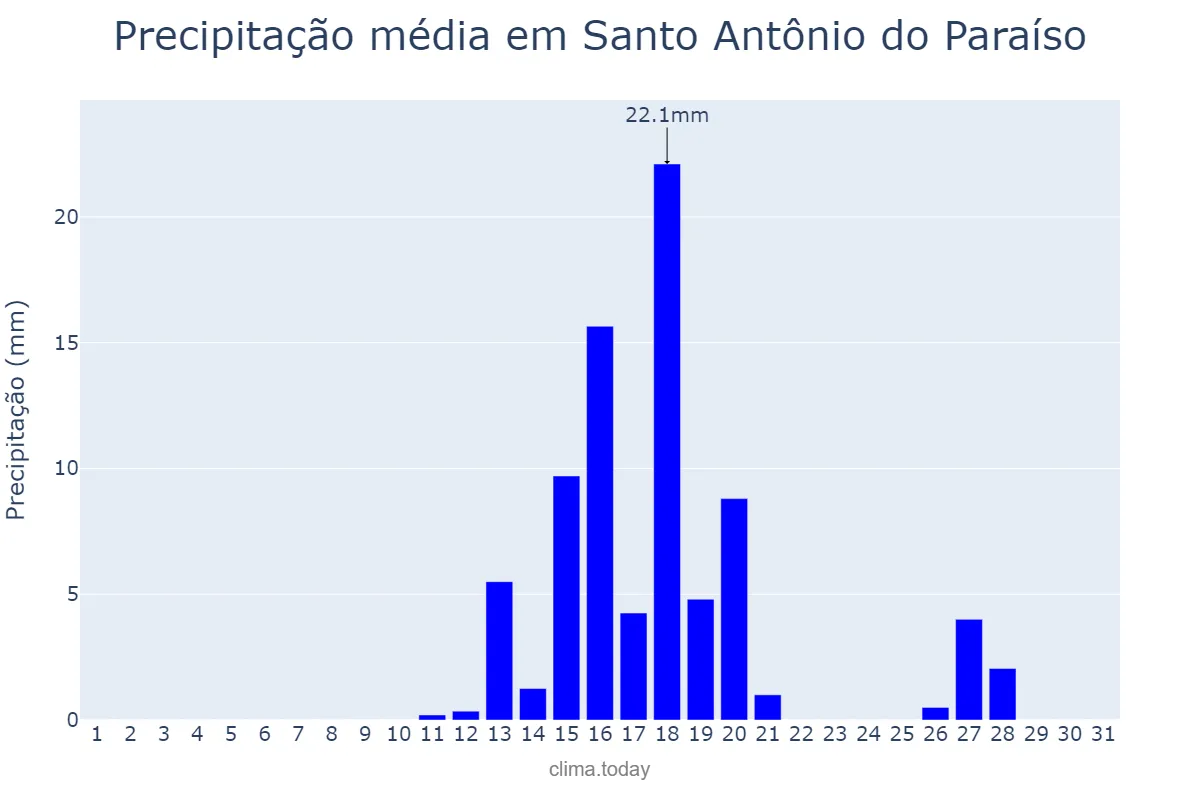 Precipitação em agosto em Santo Antônio do Paraíso, PR, BR