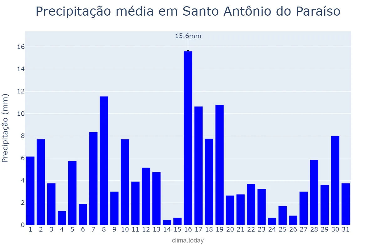 Precipitação em janeiro em Santo Antônio do Paraíso, PR, BR