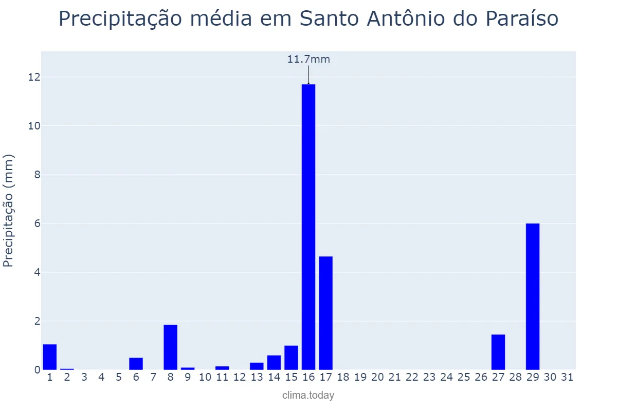 Precipitação em julho em Santo Antônio do Paraíso, PR, BR