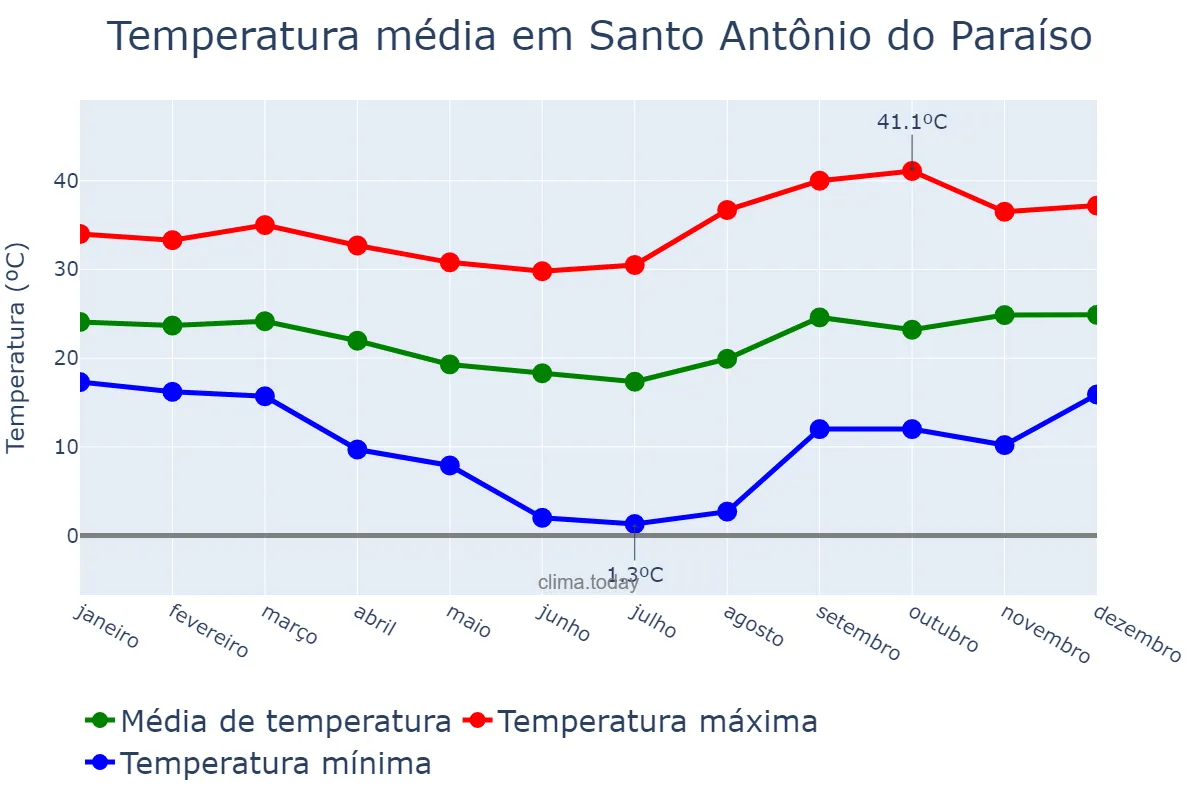 Temperatura anual em Santo Antônio do Paraíso, PR, BR
